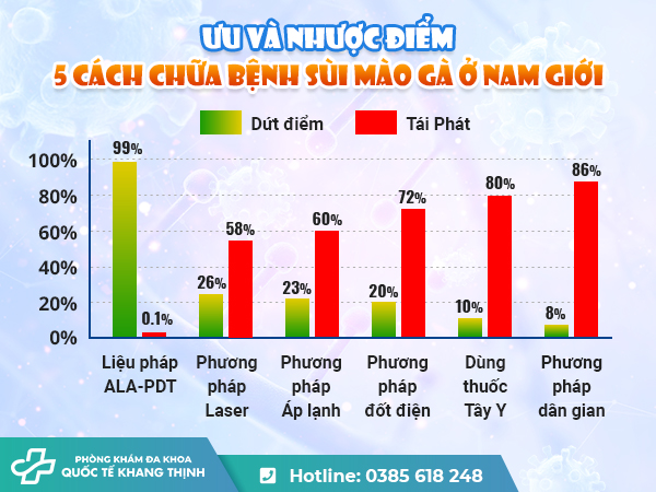 [Ưu và nhược điểm] 5+ cách chữa bệnh sùi mào gà ở nam giới
